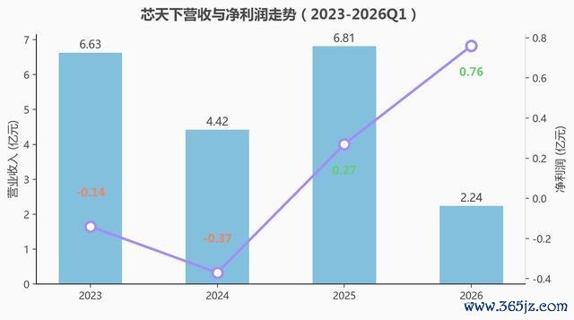 芯天下营收与净利润走势（2023至2026年第一季度）数据来源：芯天下港交所招股书（2026年7月版）