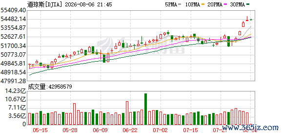 K图 DJIA_0